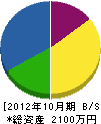熊谷工務店 貸借対照表 2012年10月期