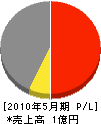 関西ダクト設備 損益計算書 2010年5月期