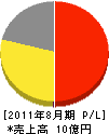 小松土木通商 損益計算書 2011年8月期