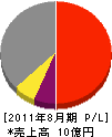 松浦建設 損益計算書 2011年8月期