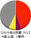 松田興業 損益計算書 2010年4月期