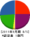 鈴木建業 貸借対照表 2011年9月期