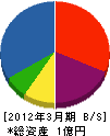 高田技研 貸借対照表 2012年3月期