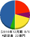 石井工務店 貸借対照表 2010年12月期