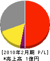 西川電気工事 損益計算書 2010年2月期