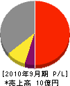 水戸ホーチキ 損益計算書 2010年9月期