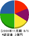日本メディア 貸借対照表 2008年11月期
