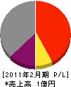 山田重建 損益計算書 2011年2月期