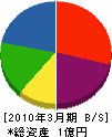 崎尾工務店 貸借対照表 2010年3月期