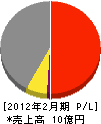 松田 損益計算書 2012年2月期