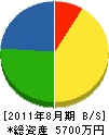 坂口土木 貸借対照表 2011年8月期