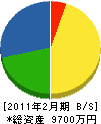 斉藤建築 貸借対照表 2011年2月期