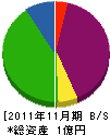 山口 貸借対照表 2011年11月期