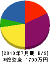 永田造園 貸借対照表 2010年7月期