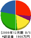 福田塗装 貸借対照表 2008年12月期