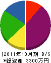 原無線技術研究所 貸借対照表 2011年10月期