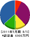 福山水道工事 貸借対照表 2011年5月期