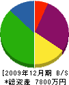青木建設鉄工 貸借対照表 2009年12月期 青木建設鉄工 貸借対照表 2009年12月期