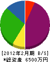 遠藤鉄工所 貸借対照表 2012年2月期