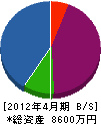 タムラ造園土木 貸借対照表 2012年4月期