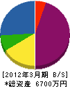 栄光小林電気工事 貸借対照表 2012年3月期