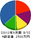 金谷工務店 貸借対照表 2012年9月期