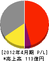 朝日エティック 損益計算書 2012年4月期
