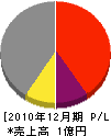 矢野鉄工所 損益計算書 2010年12月期