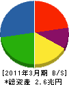 日本電気 貸借対照表 2011年3月期