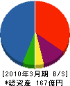 ミサワホーム北海道 貸借対照表 2010年3月期