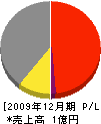 児玉設備工業 損益計算書 2009年12月期