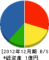 萩原建設 貸借対照表 2012年12月期