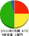 本田工務店 貸借対照表 2012年3月期