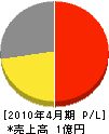 吉田商事 損益計算書 2010年4月期