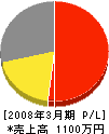 松浦電気工事 損益計算書 2008年3月期