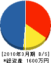 葛西工務店 貸借対照表 2010年3月期 葛西工務店 貸借対照表 2010年3月期