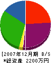 榊原設備工業所 貸借対照表 2007年12月期