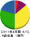 日晃海事建設 貸借対照表 2011年4月期