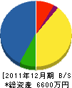 廣田建設興業 貸借対照表 2011年12月期