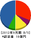 佐藤工業 貸借対照表 2012年9月期