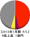 坪田電気 損益計算書 2013年1月期