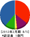 シモセ工業 貸借対照表 2012年2月期