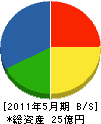上田工業 貸借対照表 2011年5月期