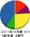 小澤建設 貸借対照表 2011年10月期