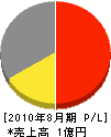 岡山農工社 損益計算書 2010年8月期