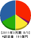 古島 貸借対照表 2011年3月期