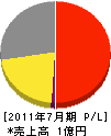 斉藤工務店 損益計算書 2011年7月期