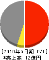 東海建設 損益計算書 2010年5月期 東海建設 損益計算書 2010年5月期