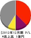 松尾建設 損益計算書 2012年12月期