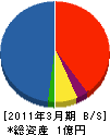三和エス・ピー 貸借対照表 2011年3月期